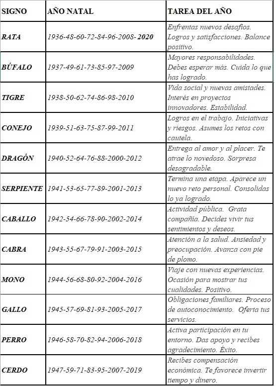 Horóscopo chino 2020