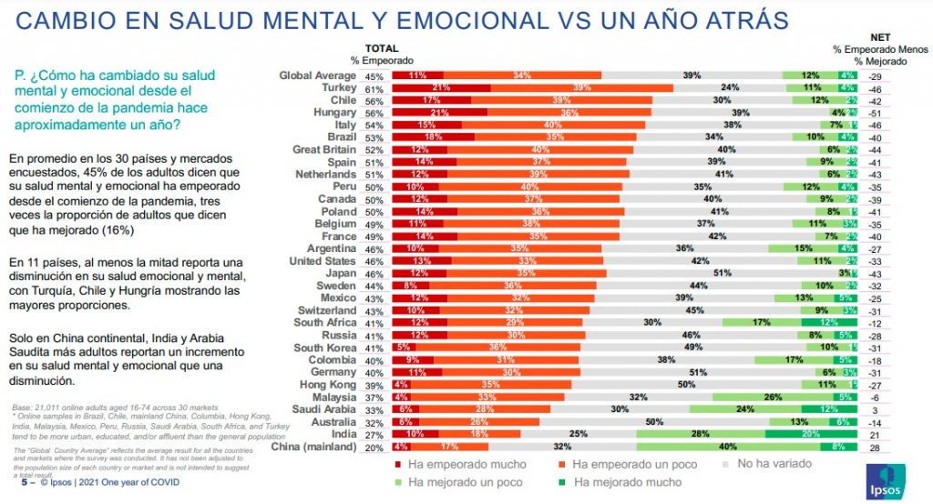 Ipsos: Chile es el segundo país que más ah empeorado su salud mental