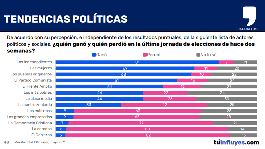 Encuesta Data Influye: Un 67% cree que el voto debe ser obligatorio
