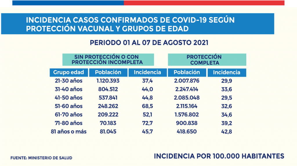 Vacunado o no vacunado Diferencia en la protección contra el Covid-19