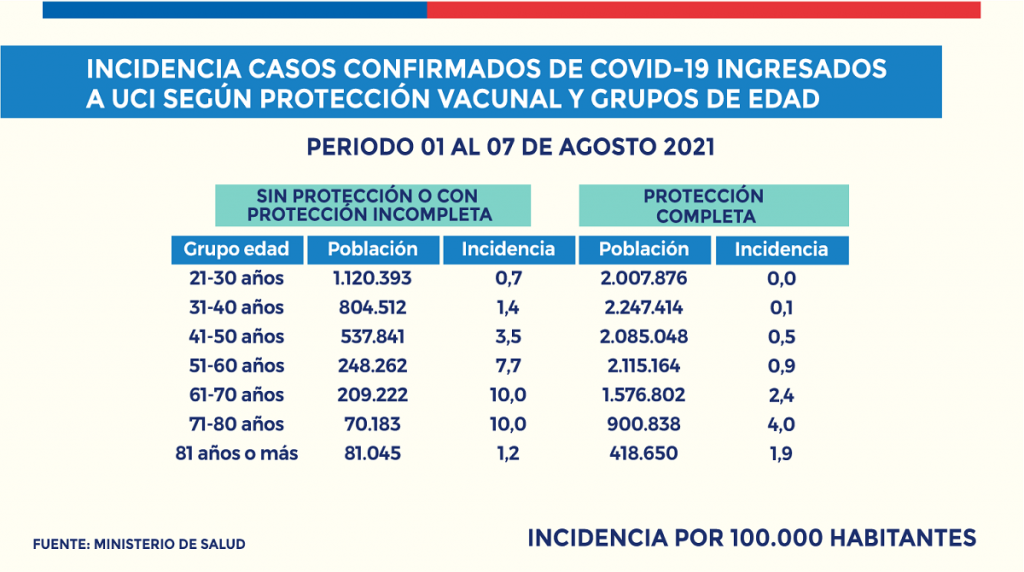 Vacunado o no vacunado Diferencia en la protección contra el Covid-19