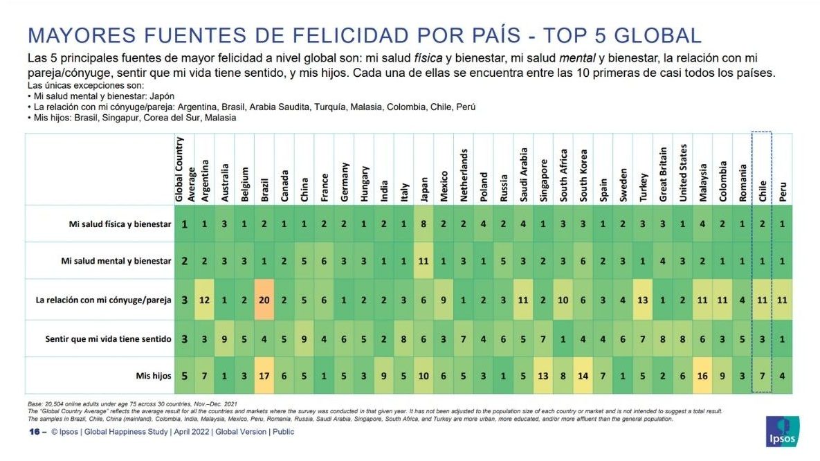 FELICIDAD MUNDIAL 2022 CHILE