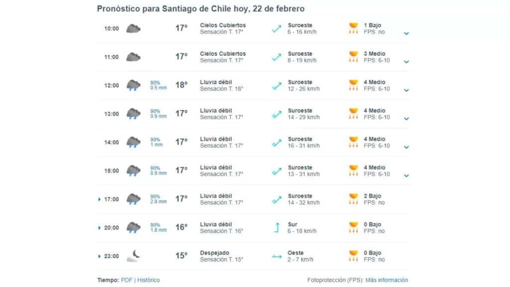 Pronóstico De Lluvia En Stgo