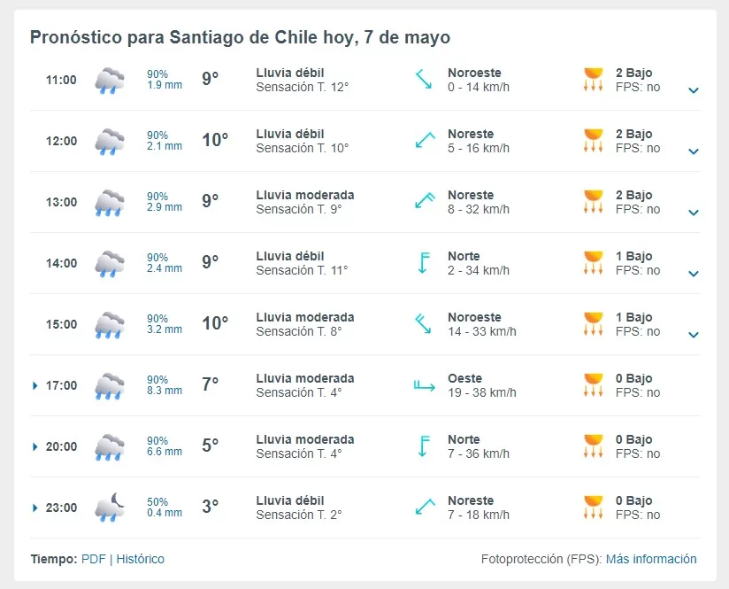 El Tiempo Segun Meteored